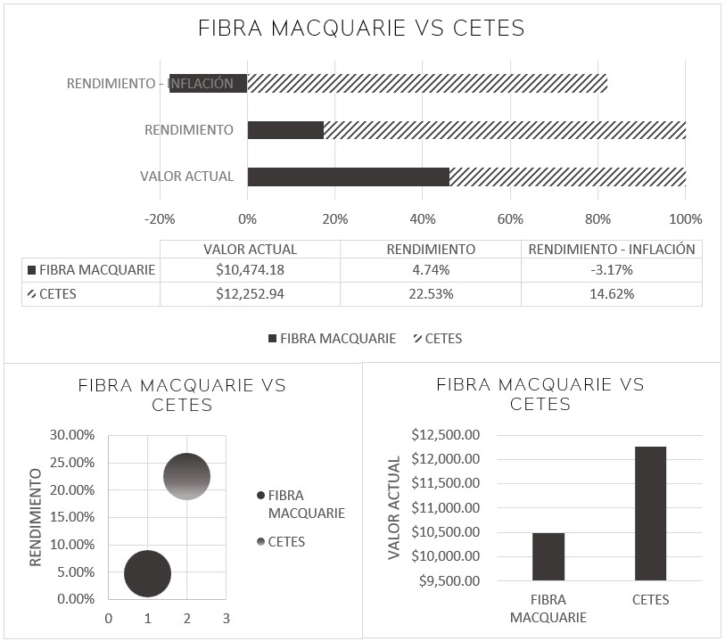 23 04 05-3 fibraMACQUARIE-cetes
