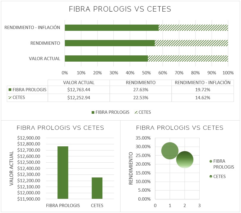23 04 05-5 fibraPROLOGIS-cetes