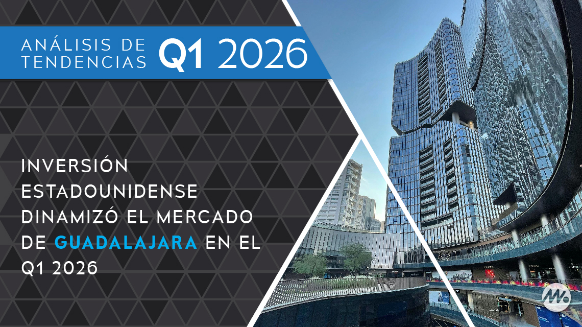 Inversión estadounidense dinamizó el mercado de Guadalajara en el Q1 2026