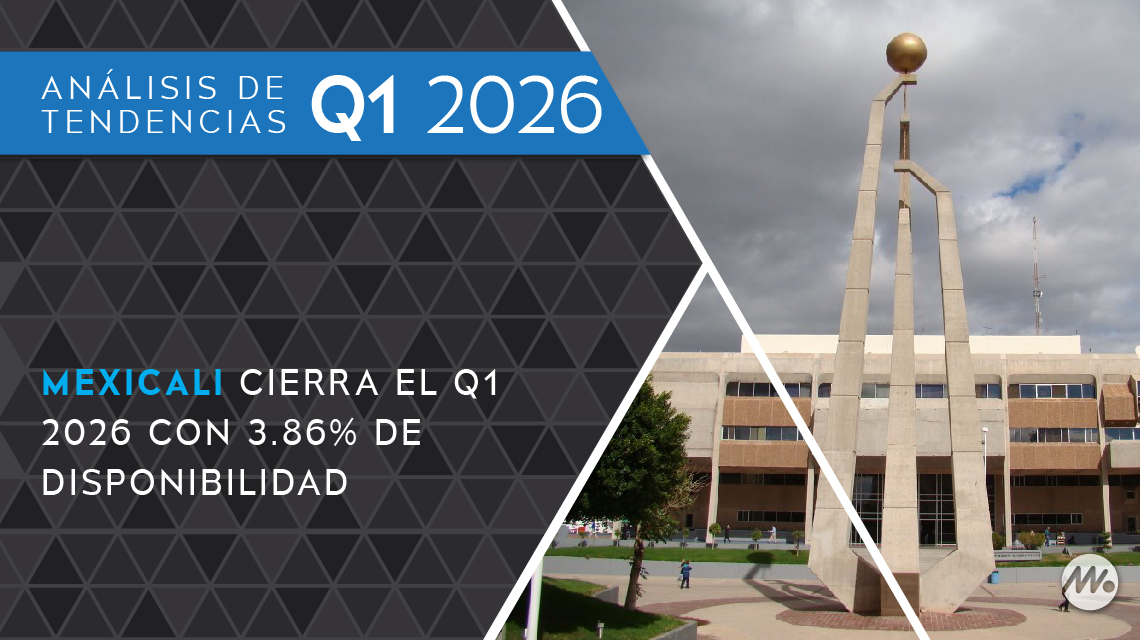 Mexicali cierra el Q1 2026 con 3.86 por ciento de disponibilidad