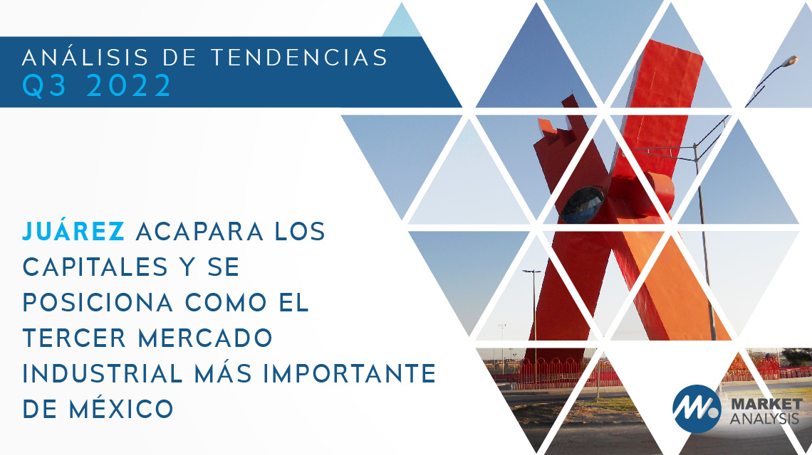 Juárez acapara los capitales y se posiciona como el tercer mercado industrial más importante de México