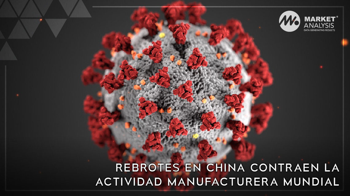 Rebrotes en China contraen la actividad manufacturera mundial