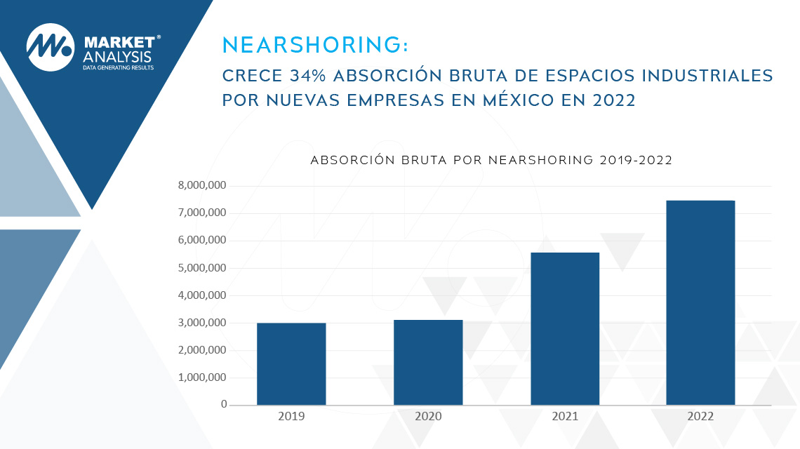 Nearshoring: crece 34 por ciento absorción bruta de espacios industriales por nuevas empresas en México en 2022