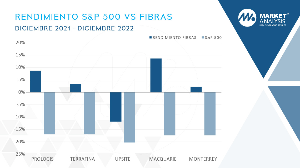Rendimiento S&P 500 vs FIBRAs