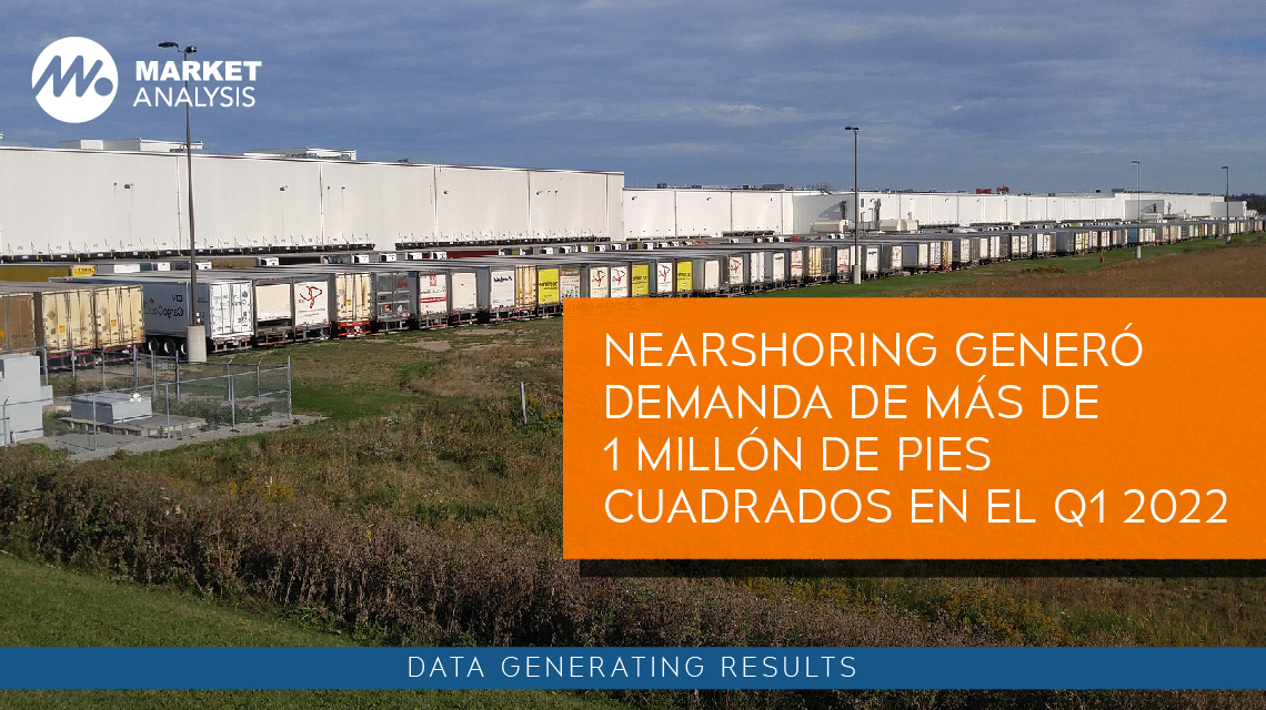 Nearshoring generó demanda de más de 1 millón de pies cuadrados en el Q1 2022