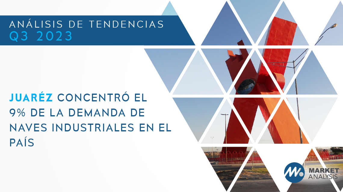 Juaréz concentró el 9 por ciento de la demanda de naves industriales en el país