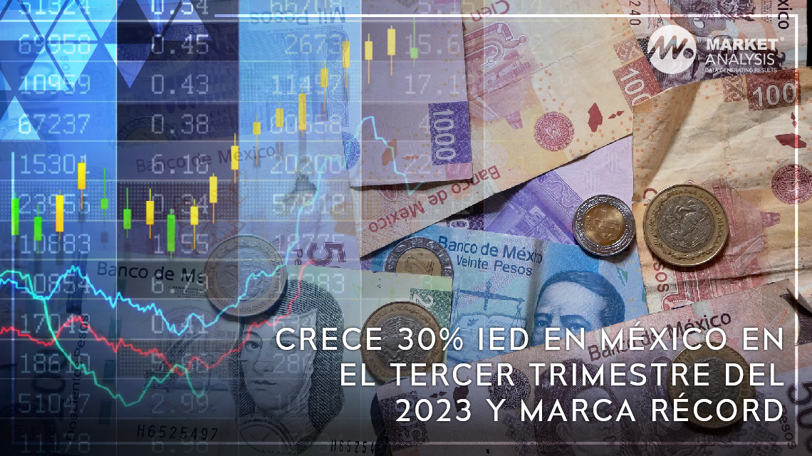 Crece 30 por ciento IED en México en el tercer trimestre del 2023 y marca récord