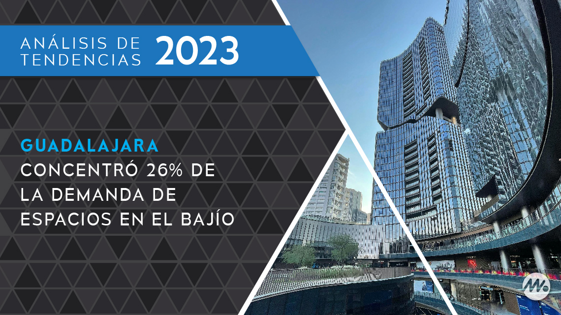 Guadalajara concentró 26 por ciento de la demanda de espacios en el Bajío