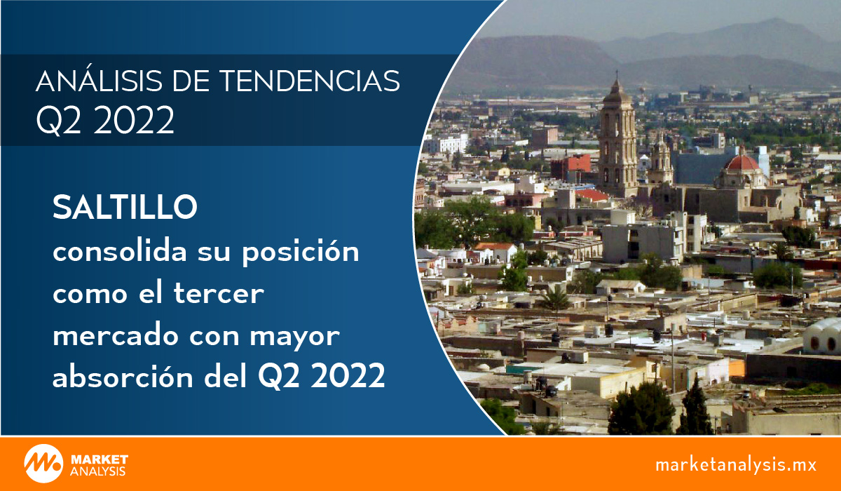 Saltillo consolida su posición como el tercer mercado con mayor absorción del Q2 2022