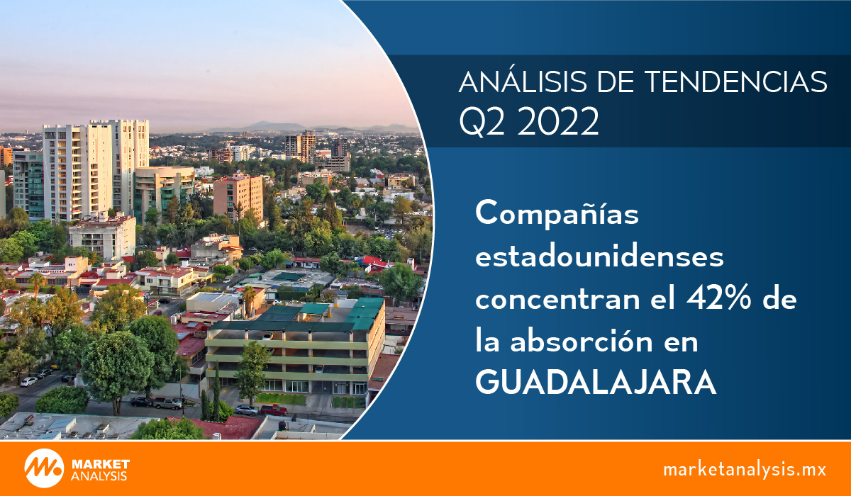 Compañías estadounidenses concentran el 42 porciento de la absorción en Guadalajara