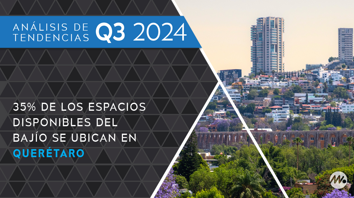 35 por ciento de los espacios disponibles del Bajío se ubican en Querétaro