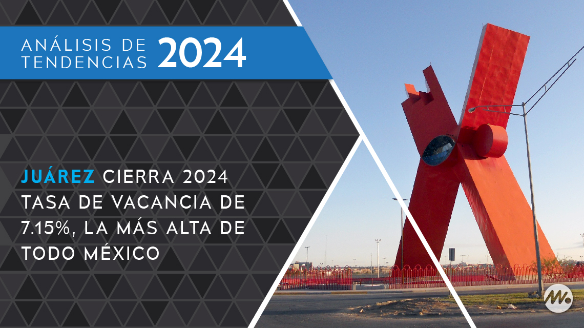 Juárez cierra 2024 tasa de vacancia de 7.15 por ciento, la más alta de todo México