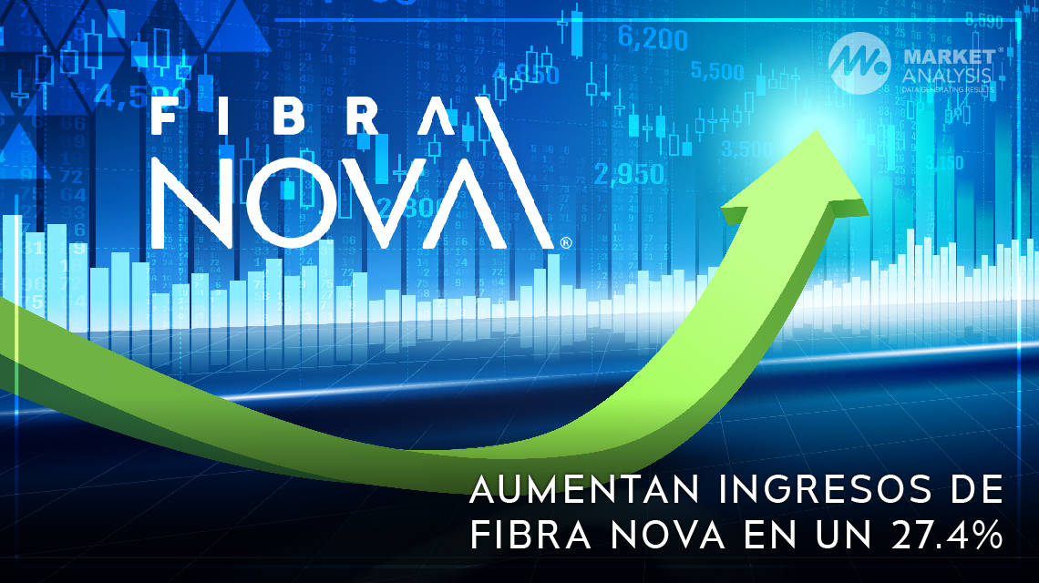Aumentan ingresos de Fibra Nova en un 27.4 por ciento