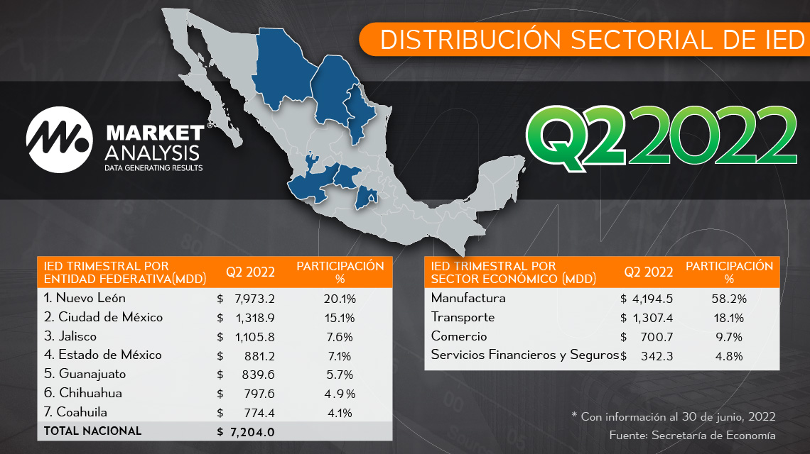 Nuevo León, CDMX y Jalisco; los estados con mayor captación de IED Q2 2022