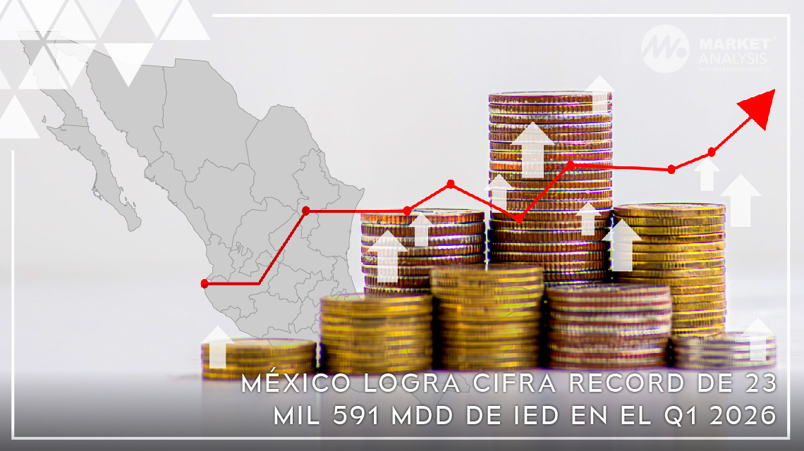 México logra cifra record de 23 mil 591 MDD de IED en el Q1 2026